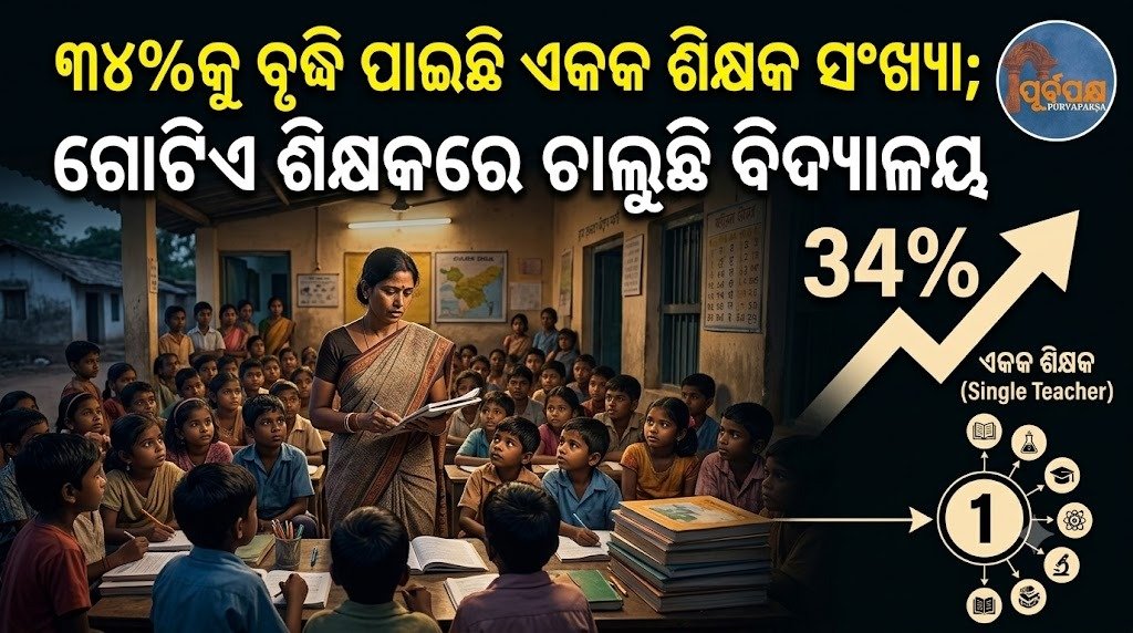 ୩୪%କୁ ବୃଦ୍ଧି ପାଇଛି ଏକକ ଶିକ୍ଷକ ସଂଖ୍ୟା; ଗୋଟିଏ ଶିକ୍ଷକରେ ଚାଲୁଛି ବିଦ୍ୟାଳୟ || The number of single teachers has increased to 34%; schools are running with one teacher