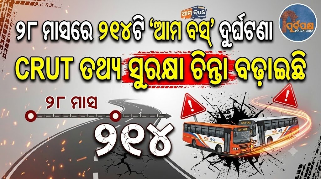 ୨୮ ମାସରେ ୨୧୪ଟି ଆମ ବସ୍ ଦୁର୍ଘଟଣା; CRUT ତଥ୍ୟ ସୁରକ୍ଷା ଚିନ୍ତା ବଢ଼ାଉଛି || 214 US bus accidents in 28 months; CRUT data raises safety concerns